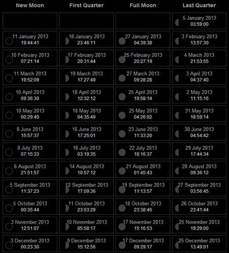 Lunar cycles N Hemisph 2013+Image