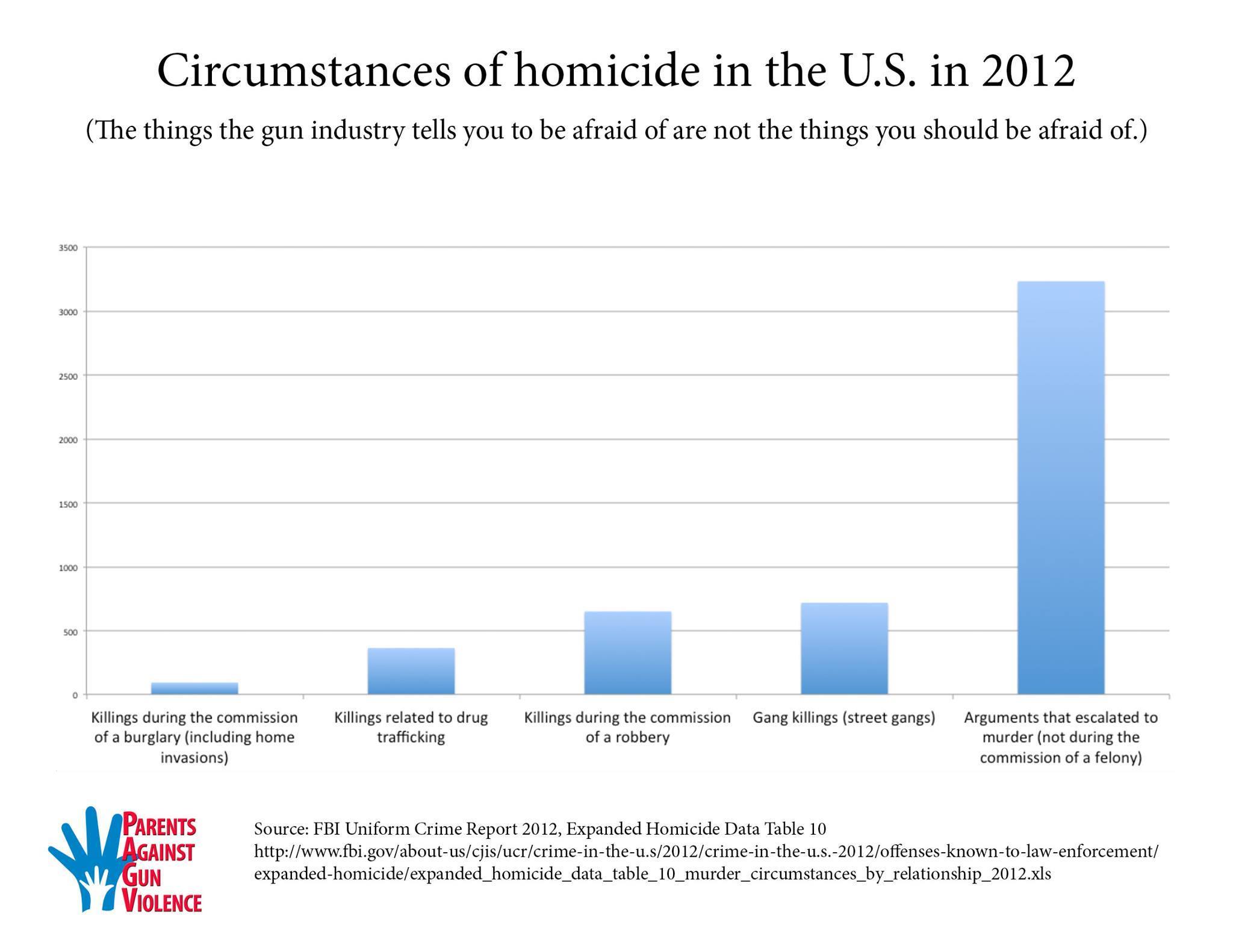 arguments escalate to murder graph