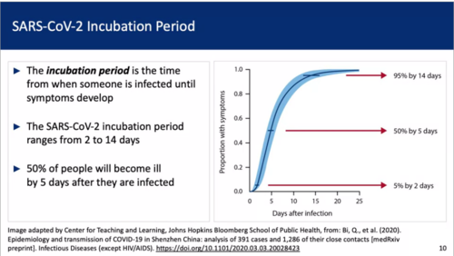 SARS-CoV-2 Incubation Period image