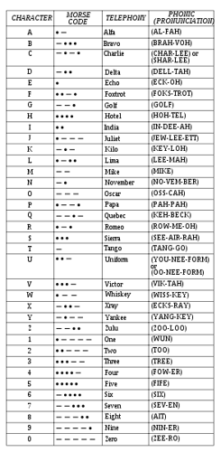 FAA Phonetic Alphabet and Morse Chart.svg