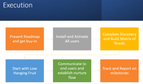 LP OnScreen execution workflow